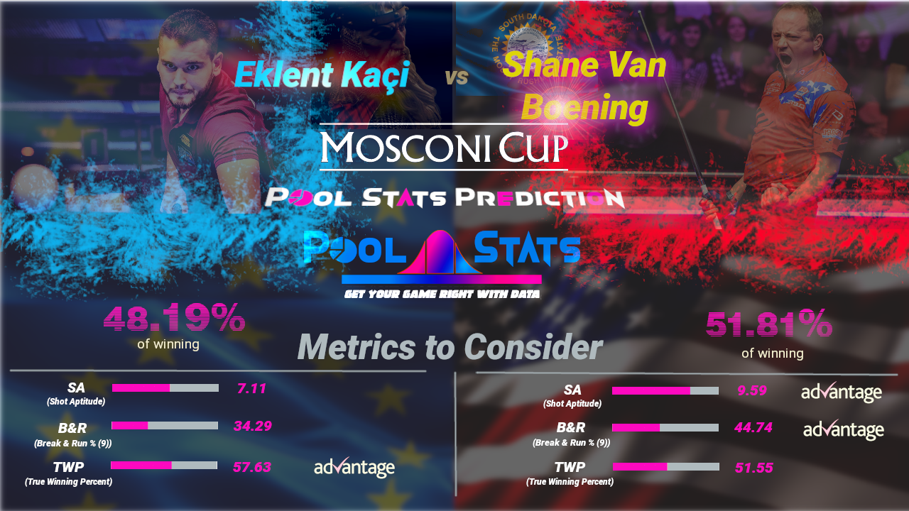 Pool Stats Mosconi Cup Prediction